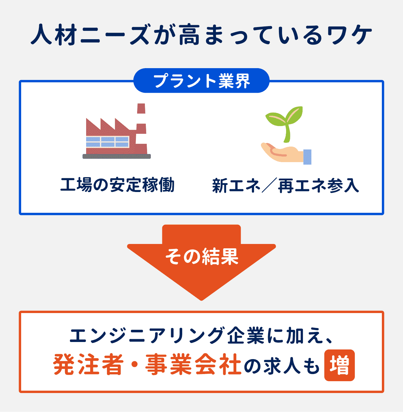 プラント業界で人材ニーズが高まっている理由1｜工場の安定稼働や、新エネ／再エネ参入関連でプラント建設の需要が増加。その結果、エンジニアリング企業に加え、発注者・事業会社の求人も増加している。