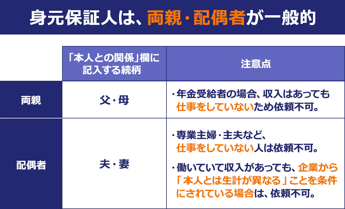 【身元保証人は、両親・配偶者が一般的】〈「本人との関係」欄に記入する続柄〉〈注意点〉両親：父・母/・年金受給者の場合、収入はあっても、仕事をしていないため依頼不可。｜配偶者：夫・妻/・専業主婦・主婦など仕事をしていない人は依頼不可。・働いていて周流があっても、企業から「本人とは生計が異なる」ことを条件にされている場合は、依頼不可。