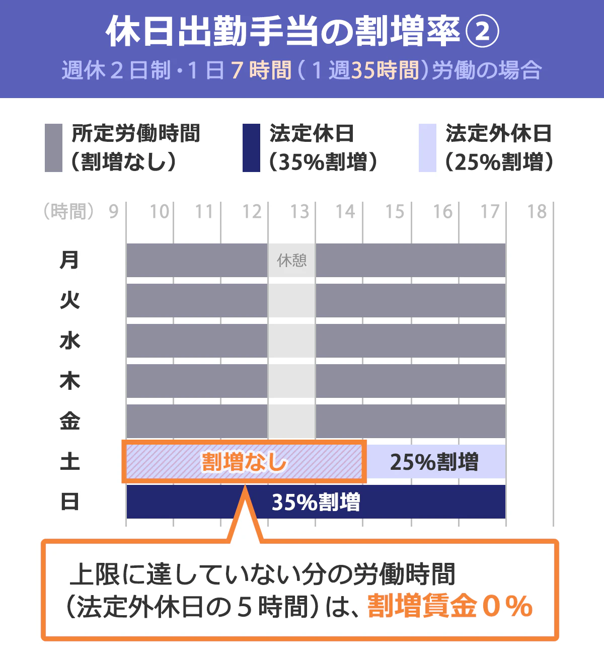 「休日出勤手当ての割増率（2）：週休2日制・1日7時間（1週35時間）労働の場合」を表した図表。法律で定められている労働時間（1週40時間）の上限に達していない分の労働時間（法定外休日に働いた5時間）は、割増賃金0％。