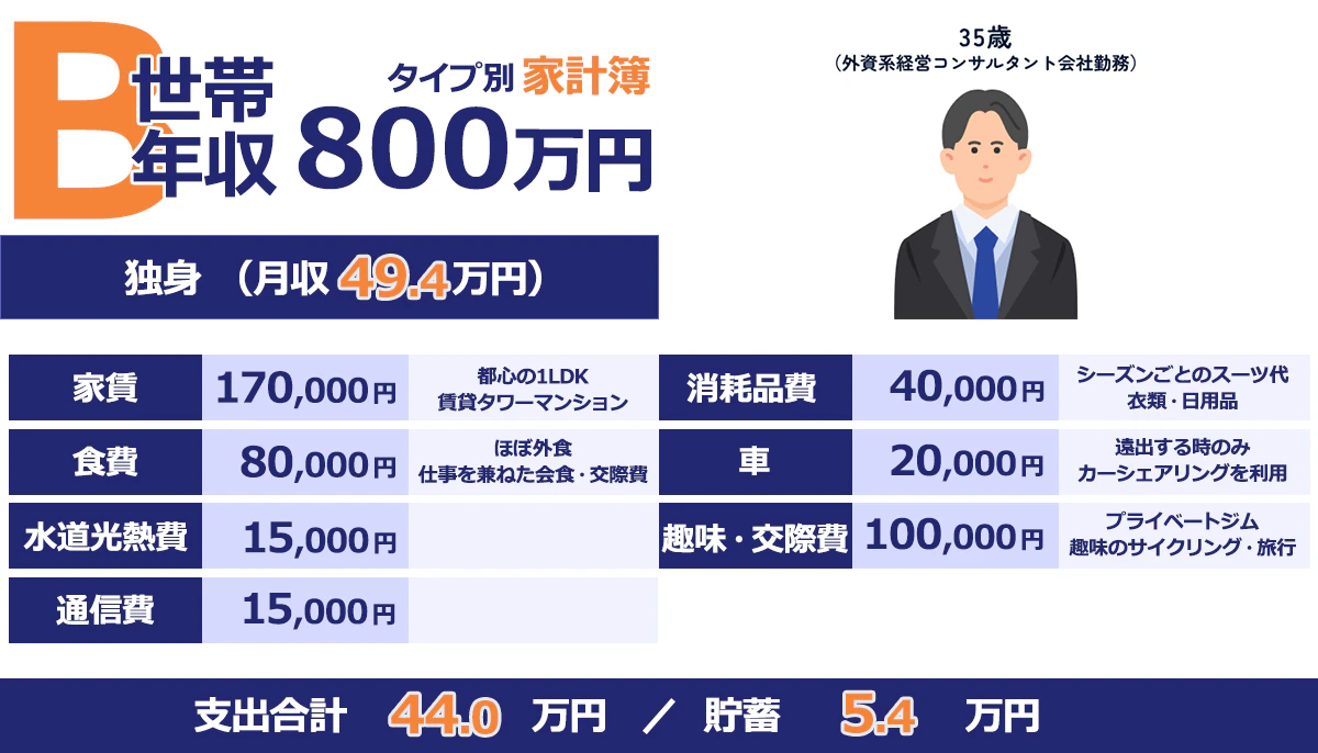35歳独身男性の家計簿例。月収49.4万円/万円/。家賃17.0/万円_都心の1LDK賃貸タワーマンション。食費8.0/万円_ほぼ外食。仕事を兼ねた会食や飲み会など交友費も含んでいる。水道光熱費1.5/万円。通信費1.5/万円。消耗品費4.0/万円_シーズンごとのスーツ代など衣類、日用品。車2.0/万円_脱マイカー派。遠出するときだけカーシェアリングを利用。趣味・娯楽10.0/万円_プライベートジム、趣味のサイクリング、旅行など。支出合計44.0万円貯金5.4万円_将来の結婚資金に。