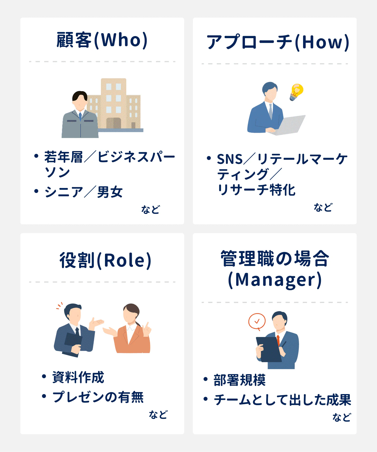 整理すべき業務経験の軸4つ｜（1）顧客（Who）：若年層／ビジネスパーソン、シニア／男女など｜（2）アプローチ（How）：SNS／リテールマーケティング／リサーチ特化など｜（3）役割（Role）：資料作成、プレゼンの有無など｜（4）管理職の場合（Manager）：部署規模、チームとして出した成果など