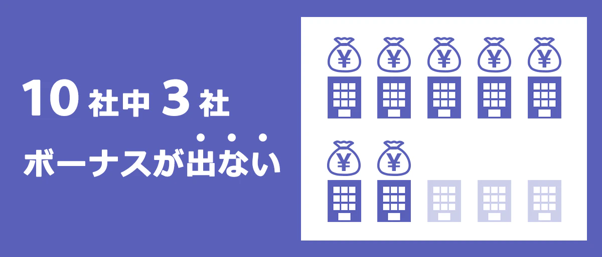 10社中3社、ボーナスが出ない。