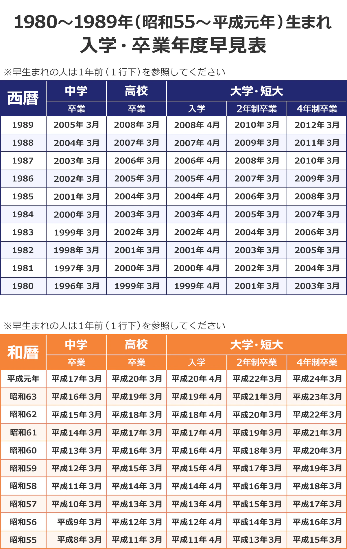 【1980~1989年(昭和55~平成元年)生まれ 入学・卒業年度早見表】(※早生まれの人は1年前(1行下)を参照してください)(西暦/中学卒業/高校卒業/大学・短大入学/2年制卒業/4年制卒業): 1989/2005年3月/2008年3月/2008年4月/2010年3月/2012年3月 |1988/2004年3月/2007年3月/2007年4月/2009年3月/2011年3月 |1987/2003年3月/2006年3月/2006年4月/2008年3月/2010年3月 |1986/2002年3月/2005年3月/2005年4月/2007年3月/2009年3月 |1985/2001年3月/2004年3月/2004年4月/2006年3月/2008年3月 |1984/2000年3月/2003年3月/2003年4月/2005年3月/2007年3月 |1983/1999年3月/2002年3月/2002年4月/2004年3月/2006年3月 |1982/1998年3月/2001年3月/2001年4月/2003年3月/2005年3月 |1981/1997年3月/2000年3月/2000年4月/2002年3月/2004年3月 |1980/1996年3月/1999年3月/1999年4月/2001年3月/2003年3月 (和暦/中学卒業/高校卒業/大学・短大入学/2年制卒業/4年制卒業): 平成元年/平成17年3月/平成20年3月/平成20年4月/平成22年3月/平成24年3月 |昭和63/平成16年3月/平成19年3月/平成19年4月/平成21年3月/平成23年3月 |昭和62/平成15年3月/平成18年3月/平成18年4月/平成20年3月/平成22年3月 |昭和61/平成14年3月/平成17年3月/平成17年4月/平成19年3月/平成21年3月 |昭和60/平成13年3月/平成16年3月/平成16年4月/平成18年3月/平成20年3月 |昭和59/平成12年3月/平成15年3月/平成15年4月/平成17年3月/平成19年3月 |昭和58/平成11年3月/平成14年3月/平成14年4月/平成16年3月/平成18年3月 |昭和57/平成10年3月/平成13年3月/平成13年4月/平成15年3月/平成17年3月 |昭和56/平成9年3月/平成12年3月/平成12年4月/平成14年3月/平成16年3月 |昭和55/平成8年3月/平成11年3月/平成11年4月/平成13年3月/平成15年3月