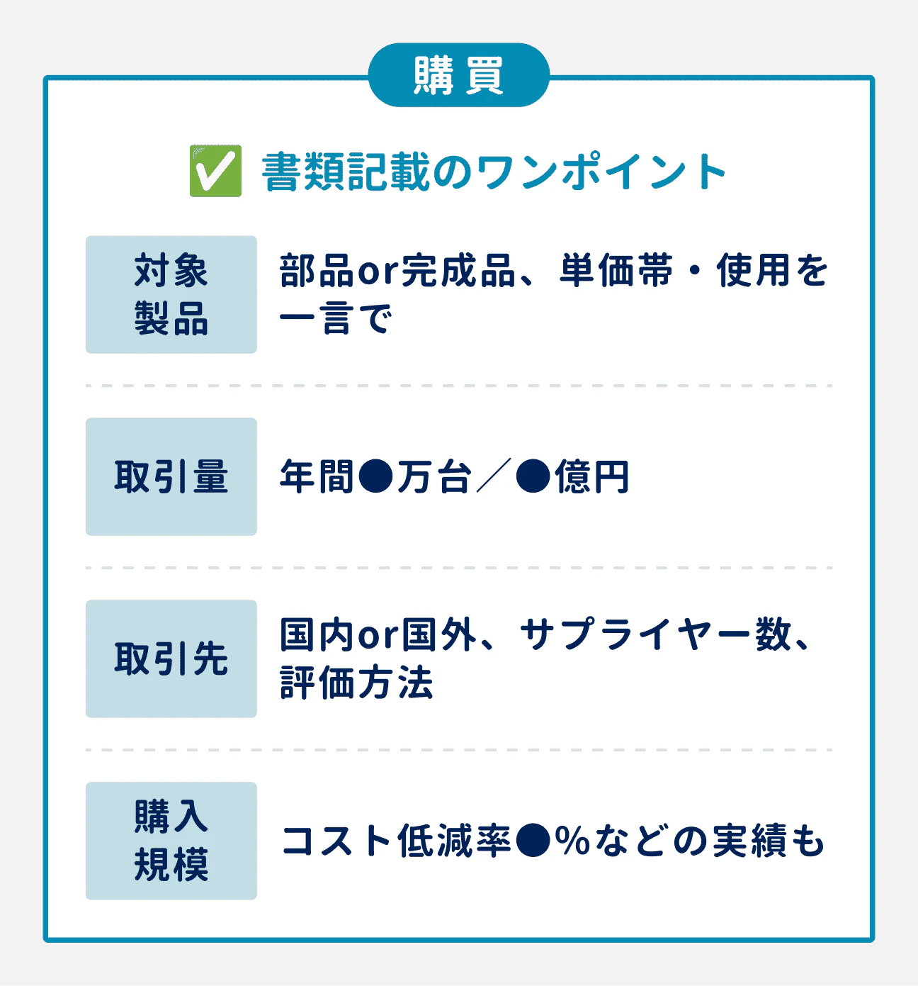 購買の書類記載のワンポイント｜対象製品：部品or完成品、単価帯・仕様を一言で｜取引量：年間●万台／●億円｜取引先：国内or海外、サプライヤー数、評価方法｜購入規模：コスト低減率●%などの実績も
