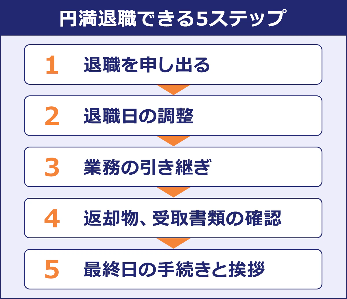 【円満退職できる5ステップ】1．退職を申し出る 2．退職日の調整 ３．業務の引き継ぎ ４．返却物、受取書類の確認 ５．最終日の手続きと挨拶