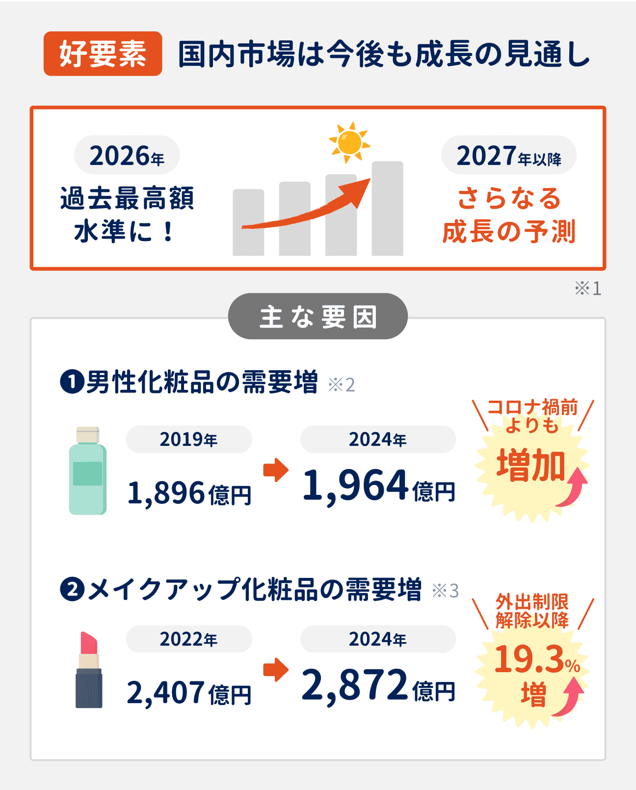 国内市場は成長傾向にあり、2026年には過去最高額水準に到達する見通し。27年以降もさらなる成長が予測されている｜成長の主な要因は2点｜（1）男性化粧品の需要増、（2）メイクアップ化粧品の需要増
