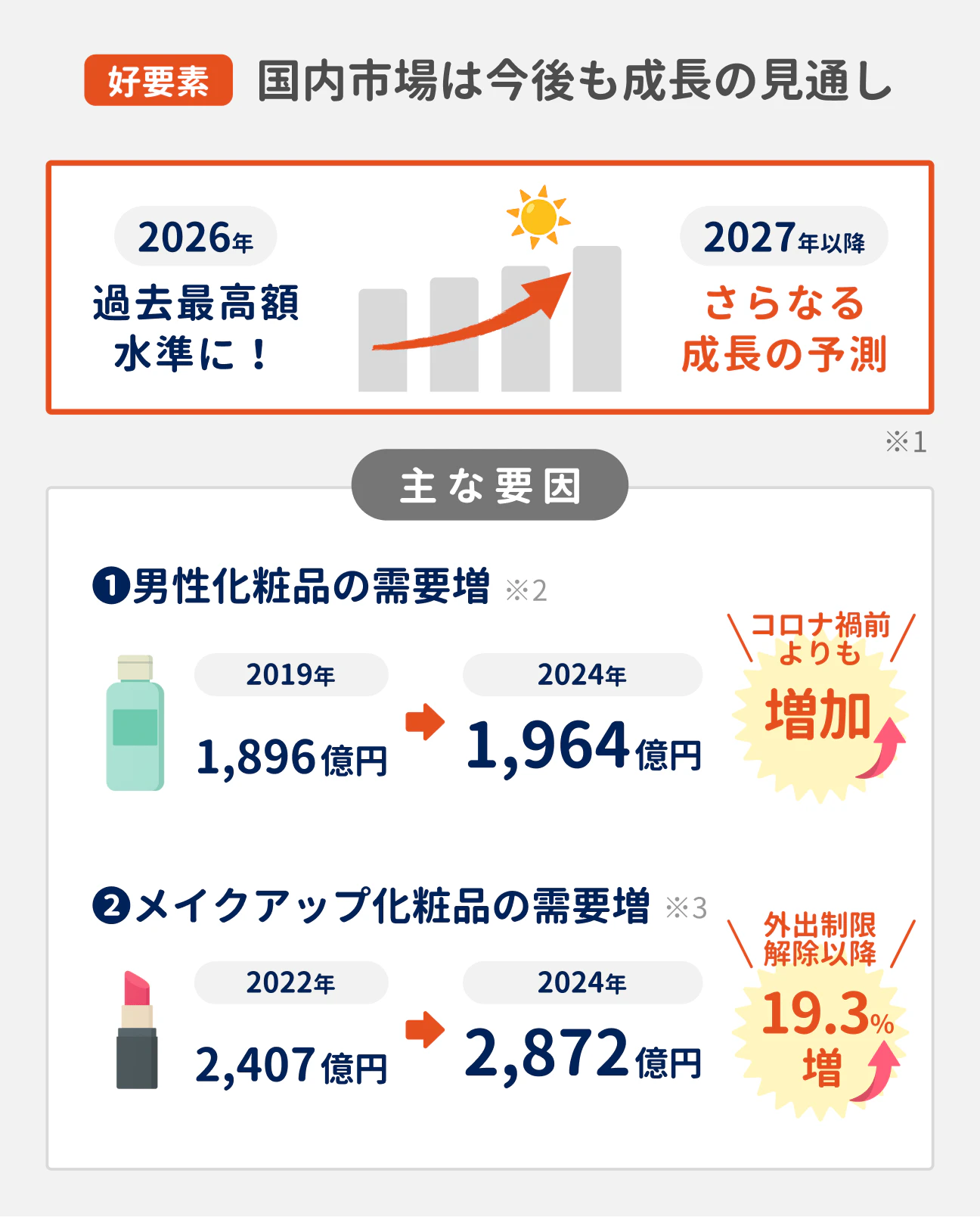 国内市場は成長傾向にあり、2026年には過去最高額水準に到達する見通し。27年以降もさらなる成長が予測されている｜成長の主な要因は2点｜（1）男性化粧品の需要増、（2）メイクアップ化粧品の需要増