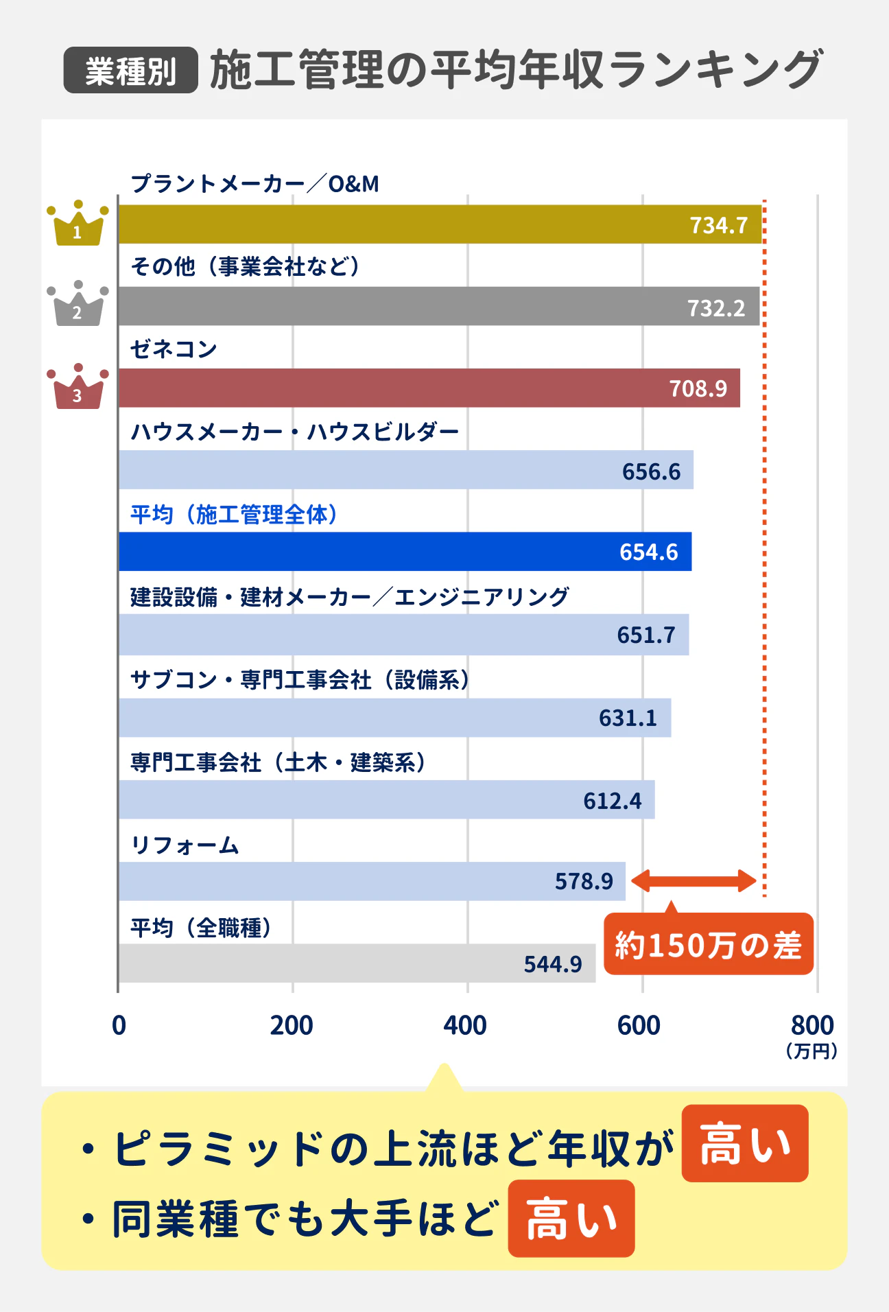 施工管理の業種別平均年収ランキング｜1位はプラントメーカー／O&Mで734.7万円、2位はその他（事業会社など）で732.2万円、3位はゼネコンで708.9万円、ハウスメーカー・ハウスビルダーは656.6万円、平均（施工管理全体）は654.6万円、建設設備・建材メーカー／エンジニアリングは651.7万円、サブコン・専門工事会社（設備系）は631.1万円、専門工事会社（土木・建築系）は612.4万円、リフォームは578.9万円、平均（全職種）は544.9万円で最大約150万の差。ピラミッドの上流ほど年収が高い。同業種でも大手ほど高い