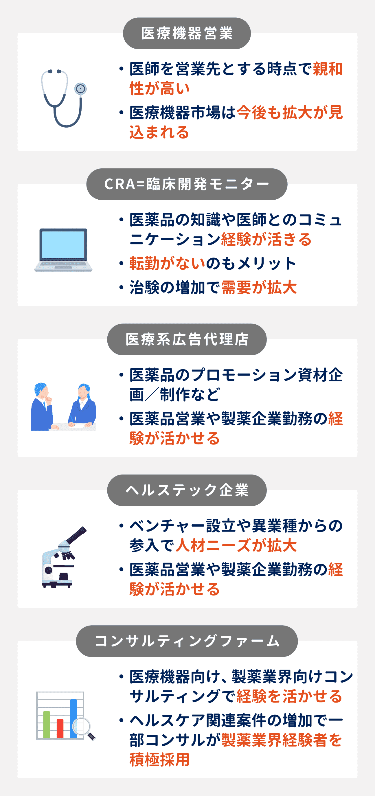 MRの経験を活かしやすい5つのキャリアチェンジ先｜（1）医療機器営業：営業先が医師のため親和性が高い｜（2）CRA＝臨床開発モニター：医薬品の知識や医師とのコミュニケーション経験が活きる｜（3）医療系広告代理店：医薬品営業や製薬企業勤務経験が活かせる｜（4）ヘルステック企業：医薬品営業や製薬企業勤務経験が活かせる｜（5）コンサルティングファーム：医療機器・製薬業界向けコンサルティングで経験を活かせる