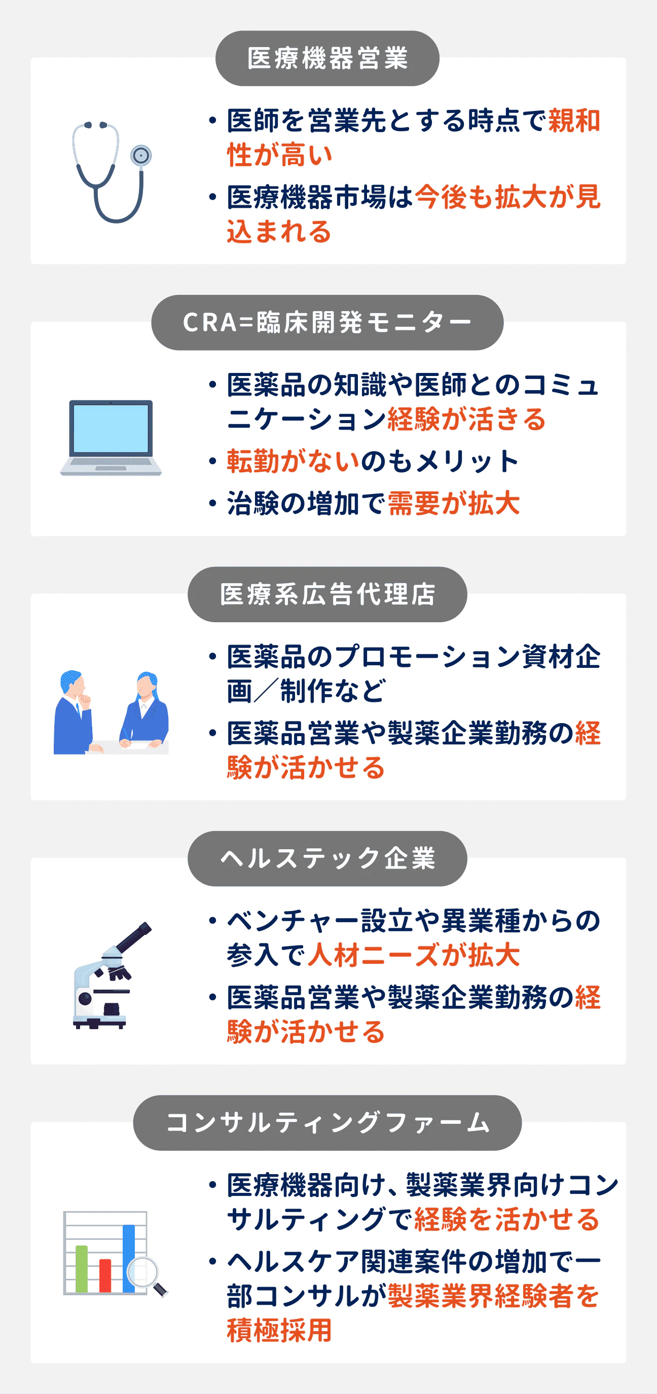 MRの経験を活かしやすい5つのキャリアチェンジ先|(1)医療機器営業:営業先が医師のため親和性が高い|(2)CRA=臨床開発モニター:医薬品の知識や医師とのコミュニケーション経験が活きる|(3)医療系広告代理店:医薬品営業や製薬企業勤務経験が活かせる|(4)ヘルステック企業:医薬品営業や製薬企業勤務経験が活かせる|(5)コンサルティングファーム:医療機器・製薬業界向けコンサルティングで経験を活かせる