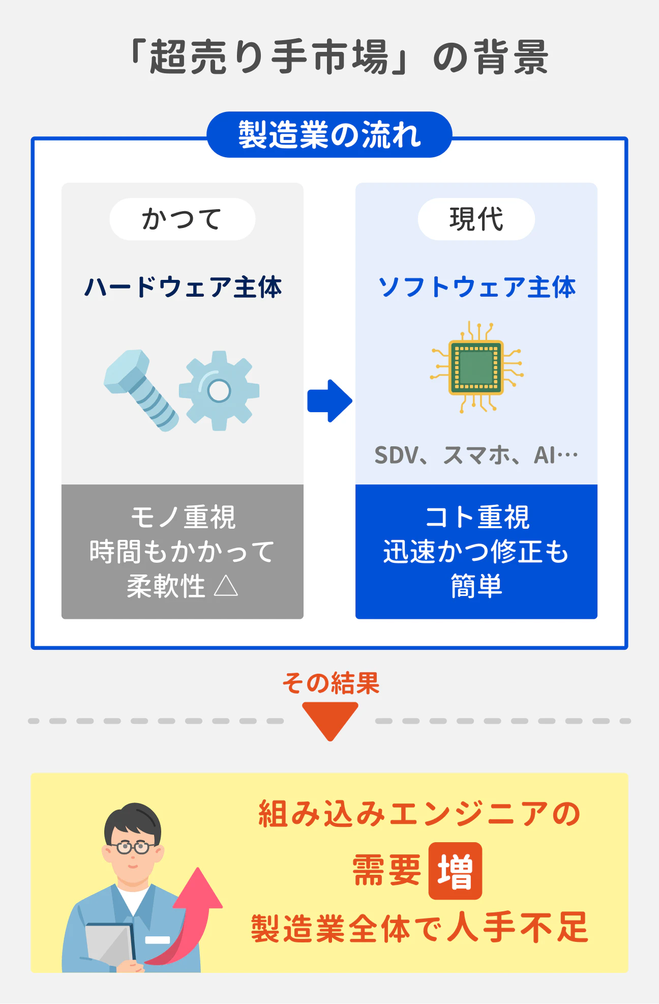 超売り手市場の背景にあるのは、製造業の情勢の変化。かつてはハードウェア主体（モノ重視）だったものの、現代はソフトウェア主体（コト重視）に。その結果、組み込みエンジニアの需要が増加し、製造業全体で人手が不足している。