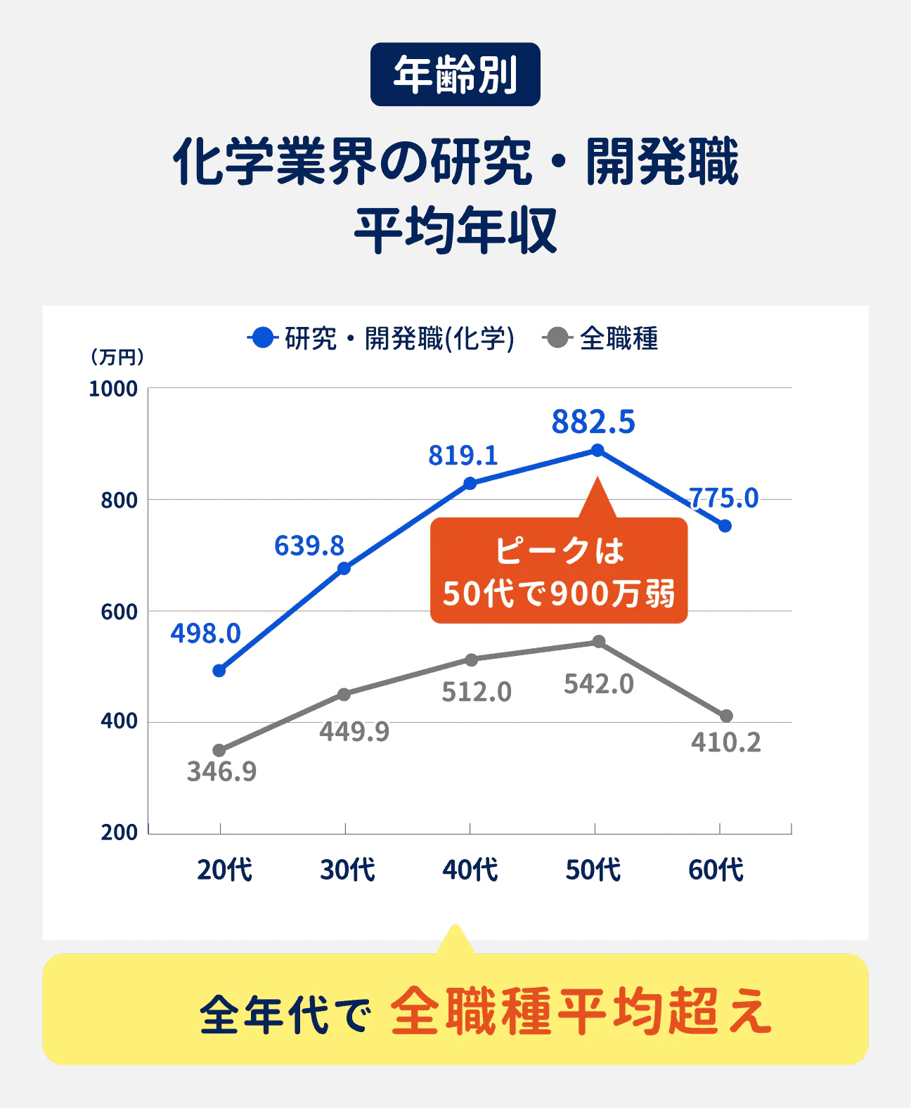 化学業界の研究・開発職の年齢別の平均年収は、50代でピークを迎え900万円弱に。どの年代でも全職種平均を超えている(参考:20代は498.0万円、30代は639.8万円、40代は819.1万円、50代は882.5万円、60代は775.0万円)