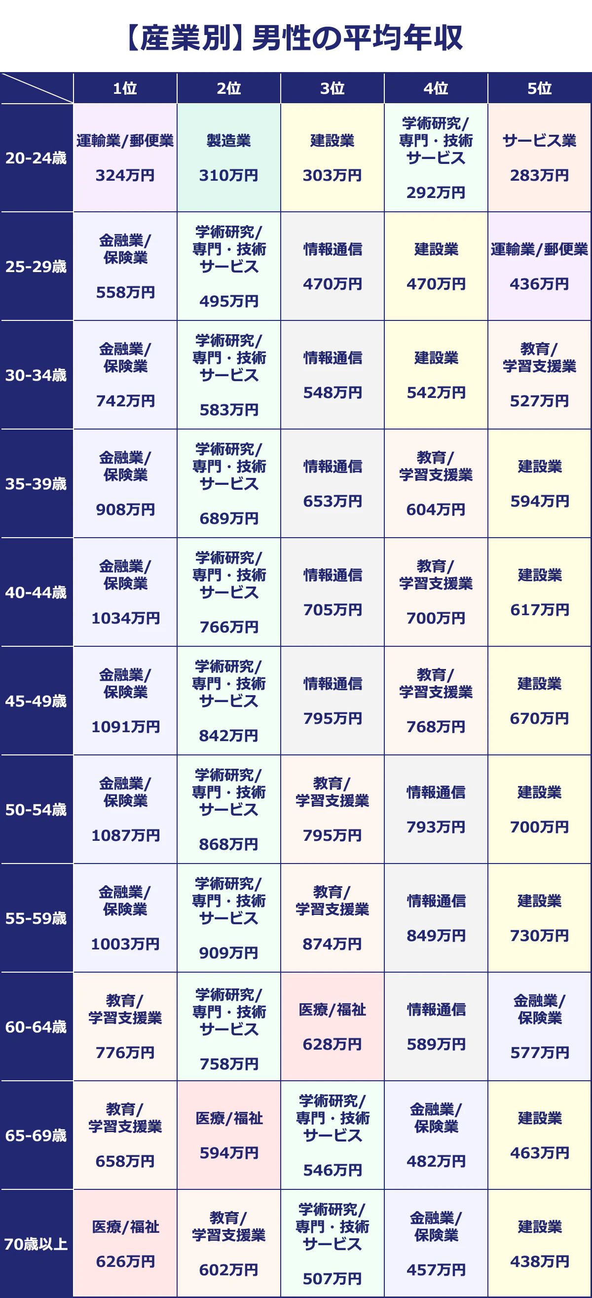 産業別　男性の平均年収の表　各年代で1位から5位までを紹介　