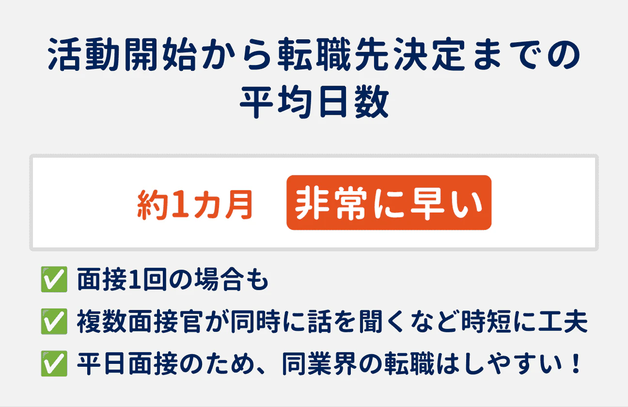 転職活動開始から転職先決定までの平均日数：約1カ月で非常に早い｜面接1回の場合があったり、面接の時短ができるよう工夫されているため。平日面接のため、同業界の場合転職しやすくなっている