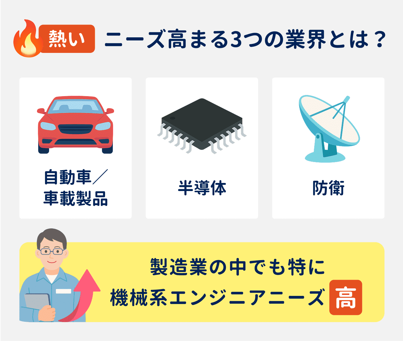 機械系エンジニアのニーズが特に高まっている3つの業界|(1)自動車/車載製品業界、(2)半導体業界、(3)防衛業界