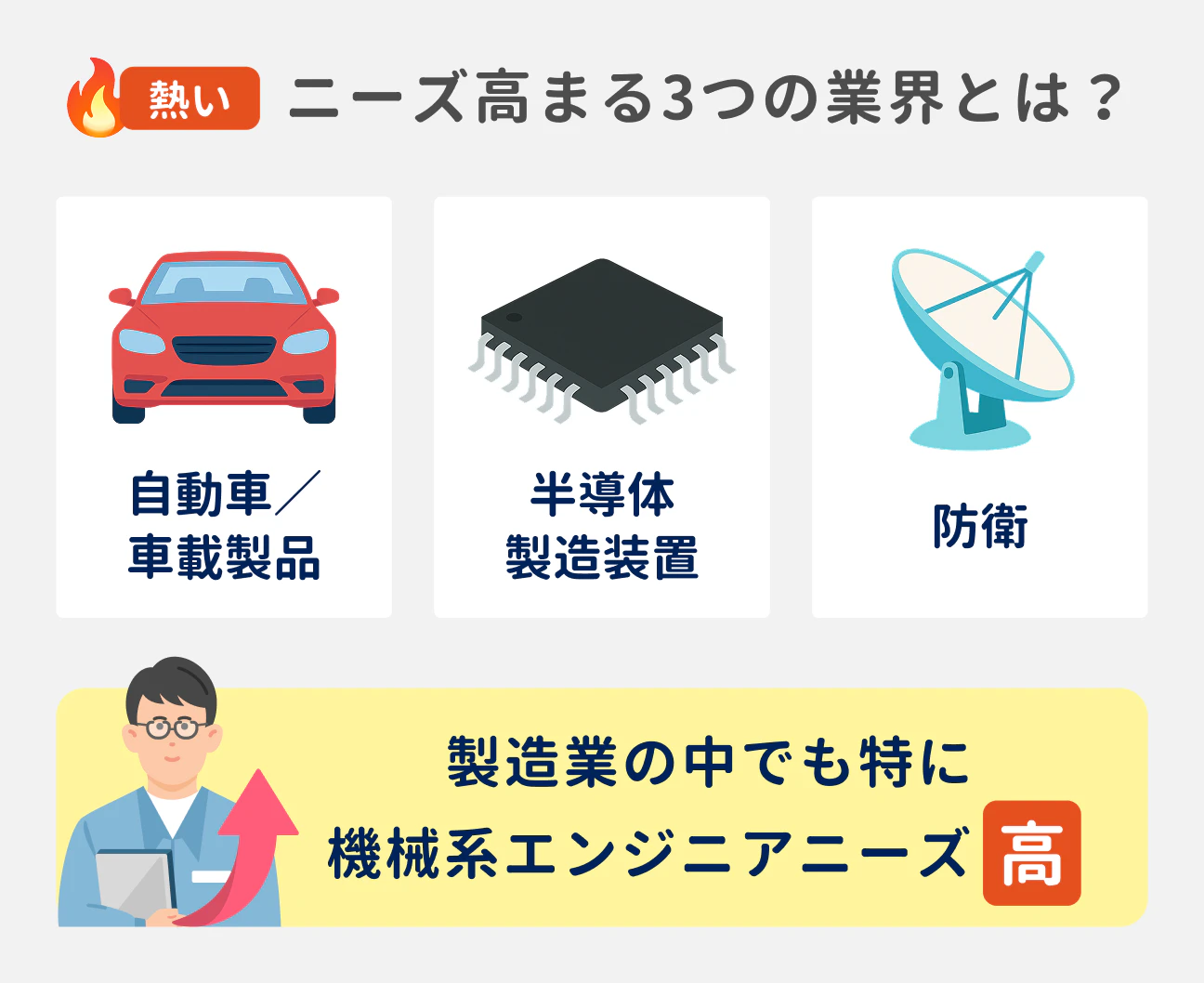 機械系エンジニアのニーズが特に高まっている3つの業界｜（1）自動車／車載製品業界、（2）半導体業界、（3）防衛業界