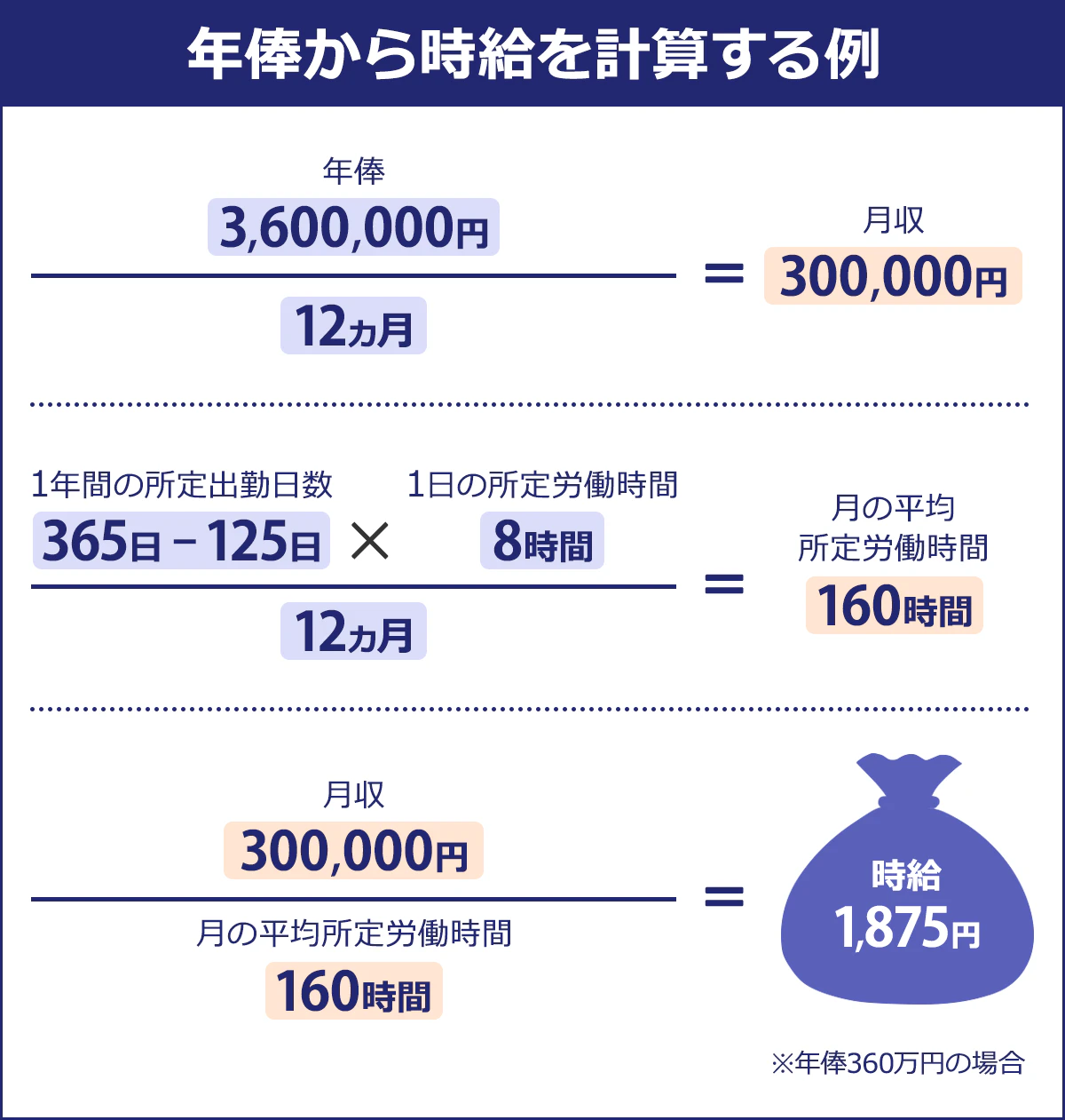 年俸から時給を計算する方法。(1)1カ月あたりの給与を計算。年俸÷12カ月=月収。(2)1カ月あたりの平均所定労働時間を計算。年間出勤日数÷12カ月×1日の所定労働時間=平均所定労働時間。(3)平均月給を平均所定労働時間で割る。月収÷平均所定労働時間=時給。(例)(1)3,600,000円÷12カ月=300,000円。(2)(365日-125日)÷12カ月×8時間=160時間。(3)300,000円÷160時間=1,875円。よって時給は1,875円となる。