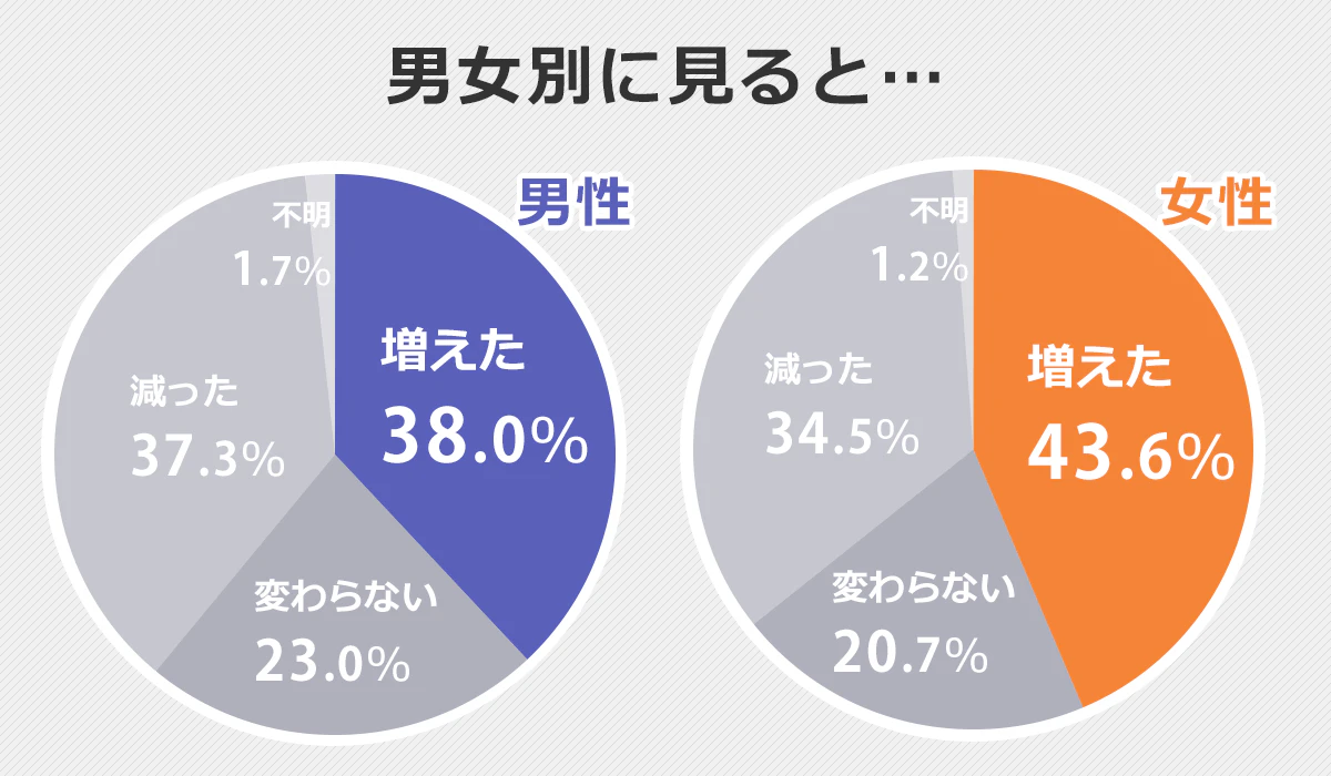 転職者の年収が上ったか下がったかを男女別に表す円グラフ。年収が増えたと回答した人は、女性44％・男性38％で女性の方が多い。変わらないと答えた人は女性21％・男性23％、減ったと答えた人は女性35％・男性37％。