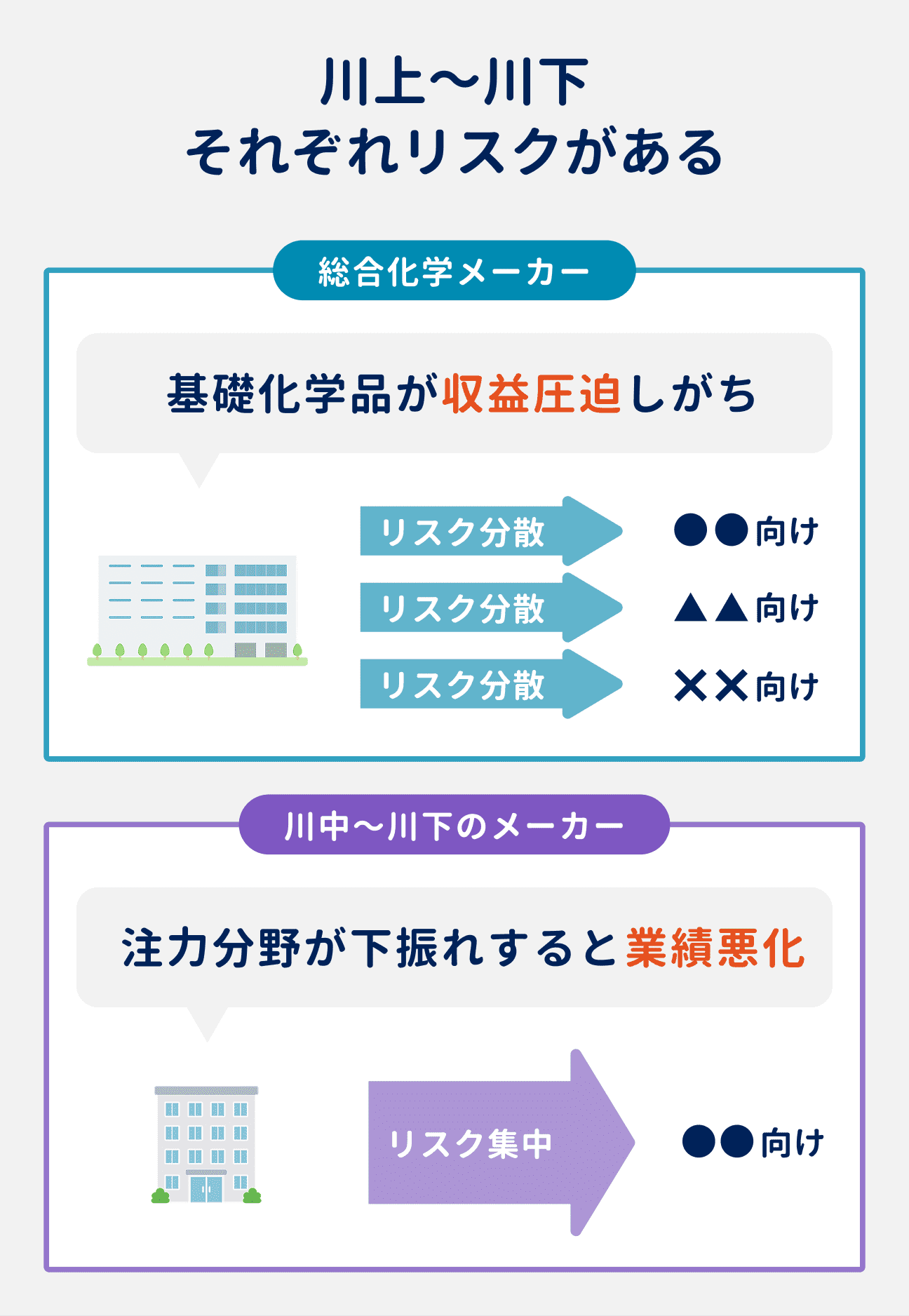 川上～川下の企業には、それぞれリスクがある｜上流の総合化学メーカー：基礎化学品が収益圧迫しがち｜川中～川下のメーカー：注力分野が下振れすると業績悪化