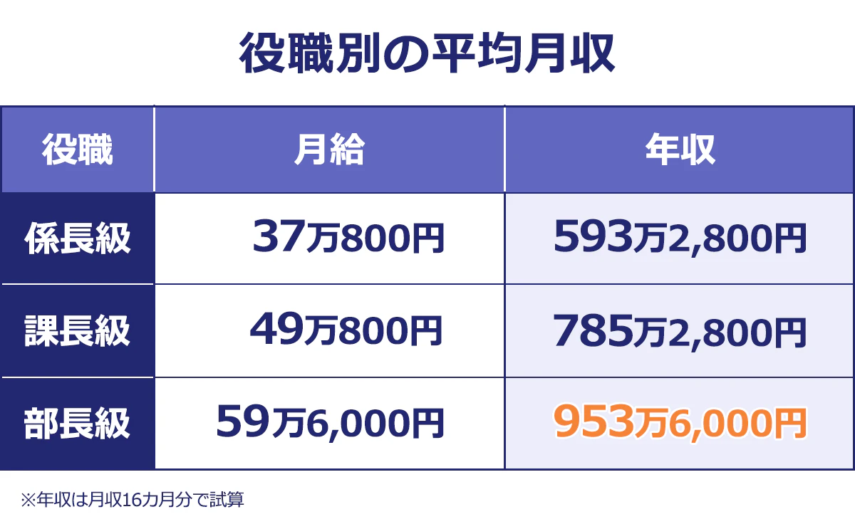 【役職別の平均月収】<役職/月収/年収>係長級/37万800円/593万2,800円|課長級/49万800円/785万2,800円|部長級/59万6,000円/953万6,000円