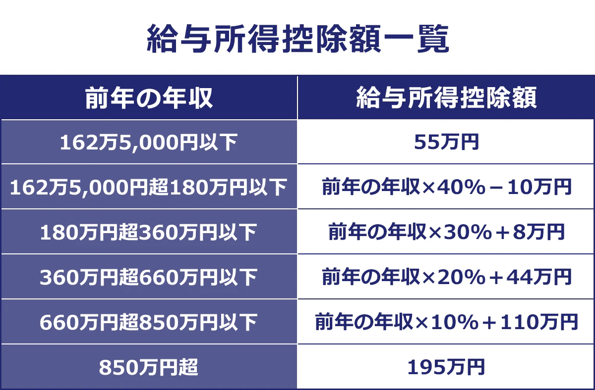 【給与所得控除額一覧】前年の年収：給与所得控除額。162万円5,000円以下：：55万円。162万5,000円超180万円以下：前年の年収×40％ー10万円。180万円超360万円以下：前年の年収×30％ー8万円。360万円超660万円以下：前年の年収×20％＋44万円。660万円超850万円以下：前年に年収×10％＋110万円。850万円超：195万円