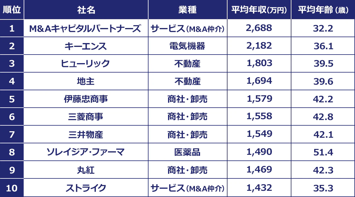 ＜順位／社名／業種／平均年収（万円）／平均年齢（歳）＞1／M&Aキャピタルパートナーズ／サービス（M&A仲介）／2,688／32.2｜2／キーエンス／電気機器／2,182／36.1｜3／ヒューリック／不動産／1,803／39.5｜4／地主／不動産／1,694／39.6｜5／伊藤忠商事／商社・卸売／1,579／42.2｜6／三菱商事／商社・卸売／1,558／42.8｜7／三井物産／商社・卸売／1,549／42.1｜8／ソレイジア・ファーマ／医薬品／1,490／51.4｜9／丸紅／商社・卸売／1,469／42.3｜10／ストライク／サービス（M&A仲介）／1,432／35.3