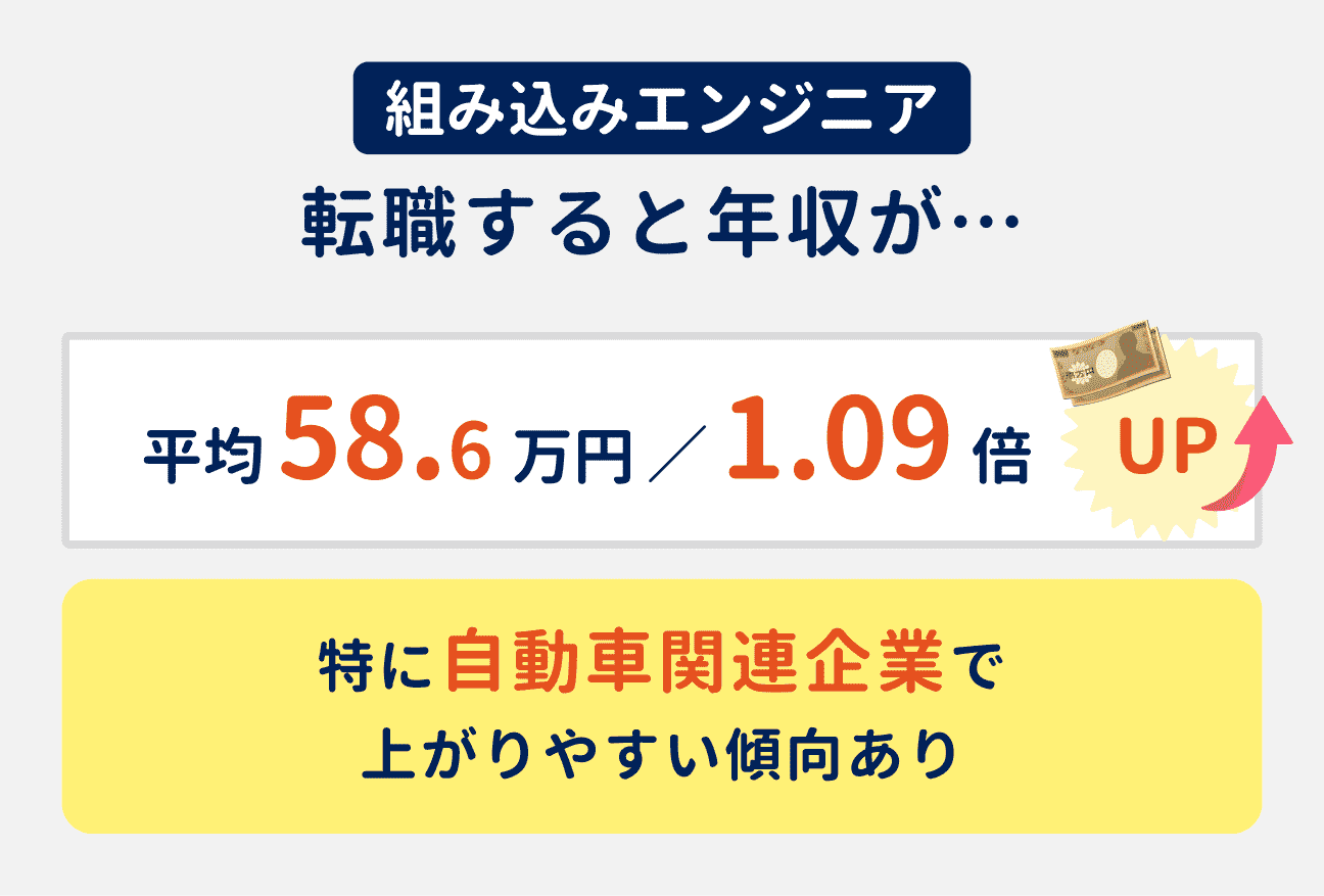 組み込みエンジニアは転職すると、年収が平均で58.6万円（前職比1.09倍）アップする。特に自動車関連企業で上がりやすい傾向あり。