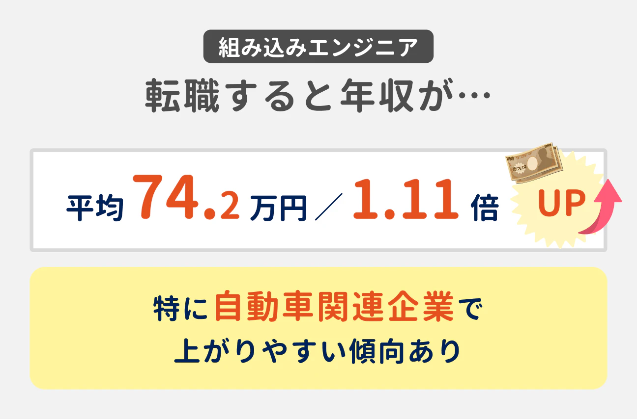 組み込みエンジニアは転職すると、年収が平均で74.2万円（前職比1.11倍）アップする。特に自動車関連企業で上がりやすい傾向あり。
