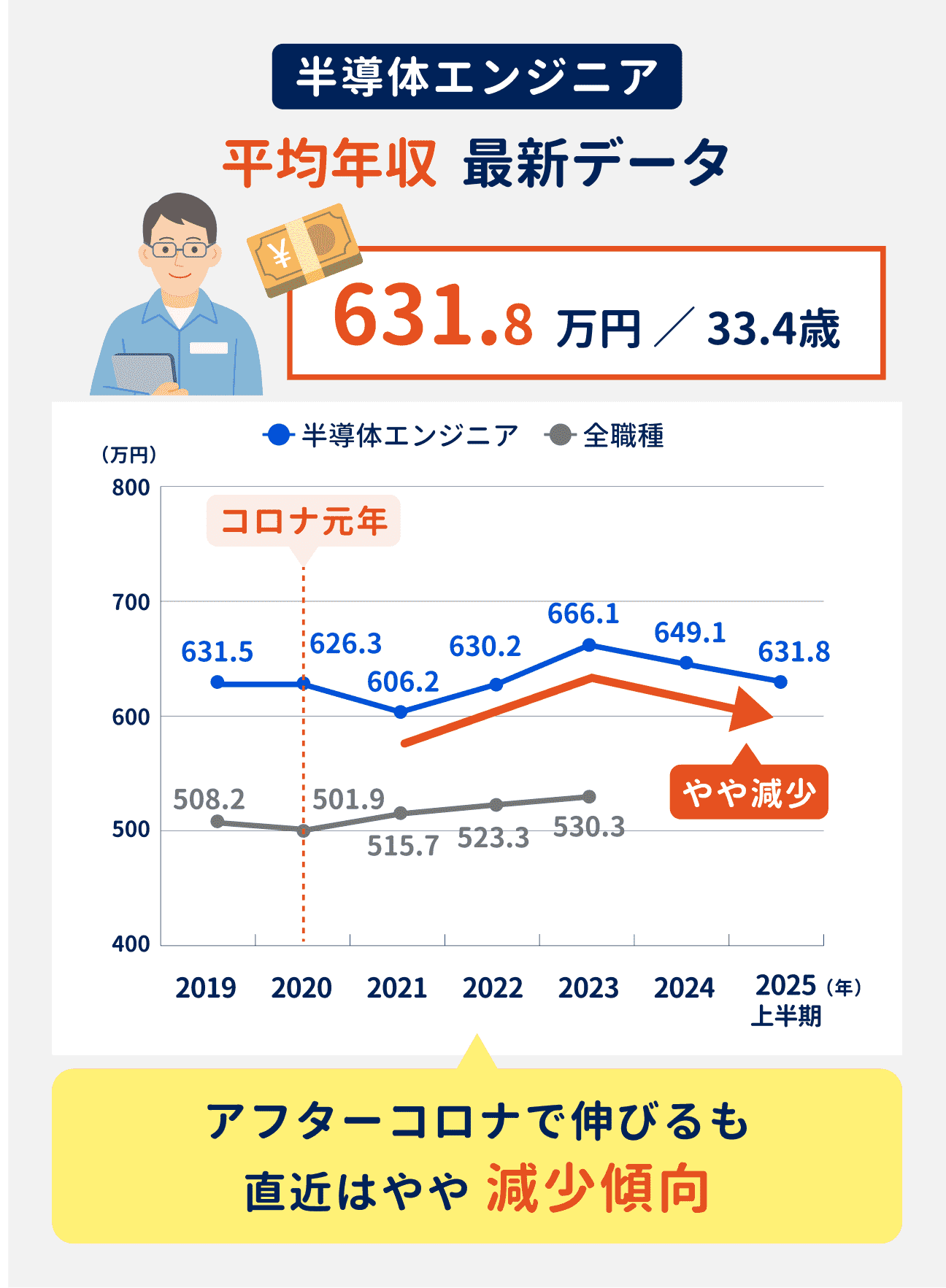半導体エンジニアの最新の平均年収は、631.8万円。アフターコロナで伸びるも、直近はやや減少傾向に｜参考：2019年は631.5万円、2020年は626.3万円、2021年は606.2万円、2022年は630.2万円、2023年は666.1万円、2024年は649.1万円、2025年上半期は631.8万円。
