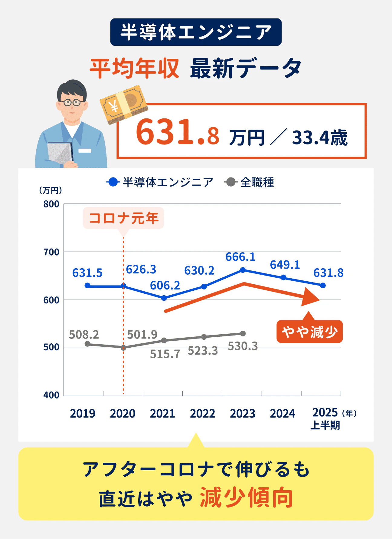 半導体エンジニアの最新の平均年収は、631.8万円。アフターコロナで伸びるも、直近はやや減少傾向に|参考:2019年は631.5万円、2020年は626.3万円、2021年は606.2万円、2022年は630.2万円、2023年は666.1万円、2024年は649.1万円、2025年上半期は631.8万円。