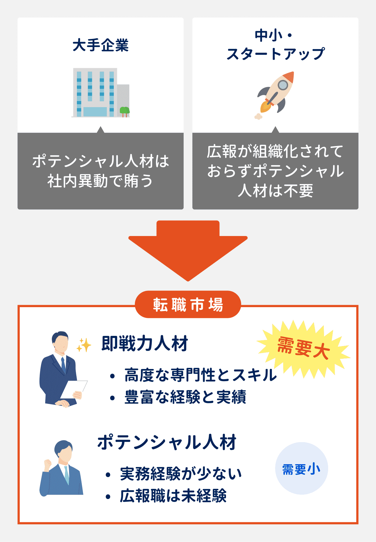 広報職の転職市場では、即戦力人材の需要が大きく、ポテンシャル人材の需要は小さい|背景1:大手企業の場合、ポテンシャル人材は社内異動で賄うため、背景2:中小・スタートアップの場合、広報が組織化されておらずポテンシャル人材が不要なため