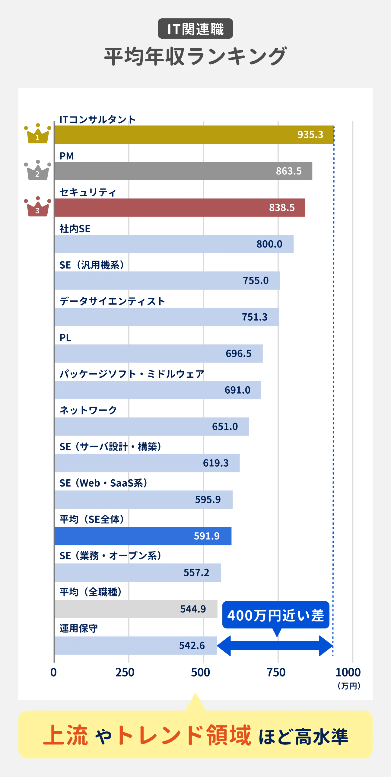 IT関連職の平均年収ランキング｜上流 や トレンド領域 ほど高水準｜（1）ITコンサルタント 935.3万円、（2）PM 863.5万円、（3）セキュリティ 838.5万円、社内SE 800.0万円、SE（汎用機系） 755.0万円、データサイエンティスト 751.3万円、PL 696.5万円、パッケージソフト・ミドルウェア 691.0万円、ネットワーク 651.0万円、SE（サーバ設計・構築） 619.3万円、SE（Web・SaaS系） 595.9万円、平均（SE全体） 591.9万円、SE（業務・オープン系） 557.2万円、平均（全職種） 544.9万円、運用保守 542.6万円（400万円近い差）
