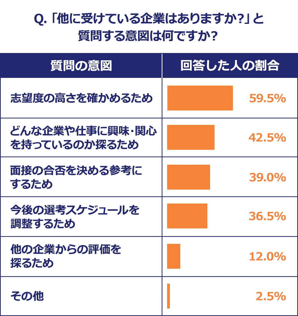 【Q.「他に受けている企業はありますか？」と質問する意図は何ですか？】＜質問の意図／回答した人の割合＞志望度の高さを確かめるため／59.5%／どんな企業や仕事に興味・関心を持っているのか探るため／42.5%／面接の合否を決める参考にするため／39.0%／今後の選考スケジュールを調整するため／36.5%／他の企業からの評価を探るため／12.0%／その他／2.5%