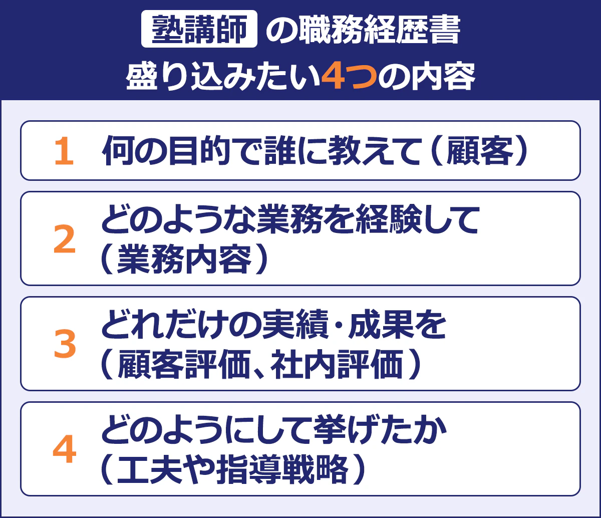 【塾講師の職務経歴書】〈盛り込みたい4つの内容〉1.何の目的で誰に教えて（顧客） 2.どのような業務を経験して（業務内容）3.どれだけの実績・成果を（顧客評価、社内評価）4.どのようにして挙げたか（工夫や指導戦略）