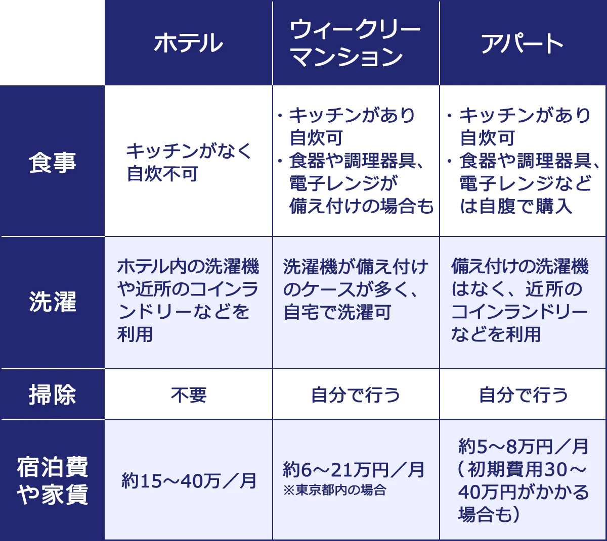 ＜ホテル｜ウィークリーマンション｜アパート＞ 食事…キッチンがなく自炊不可｜・キッチンがあり自炊可・食器や調理器具、電子レンジが備え付けの場合も｜・キッチンがあり自炊可・食器や調理器具、電子レンジなどは自腹で購入 ｜｜洗濯…ホテル内の洗濯機や近所のコインランドリーなどを利用洗濯機が備え付けのケースが多く、自宅で洗濯可｜備え付けの洗濯機はなく、近所のコインランドリーなどを利用 ｜掃除…不要｜自分で行う｜自分で行う ｜｜宿泊費や家賃約15～40万／月｜約6～21万円／月※東京都内の場合｜約5～8万円／月（初期費用30～40万円がかかる場合も）