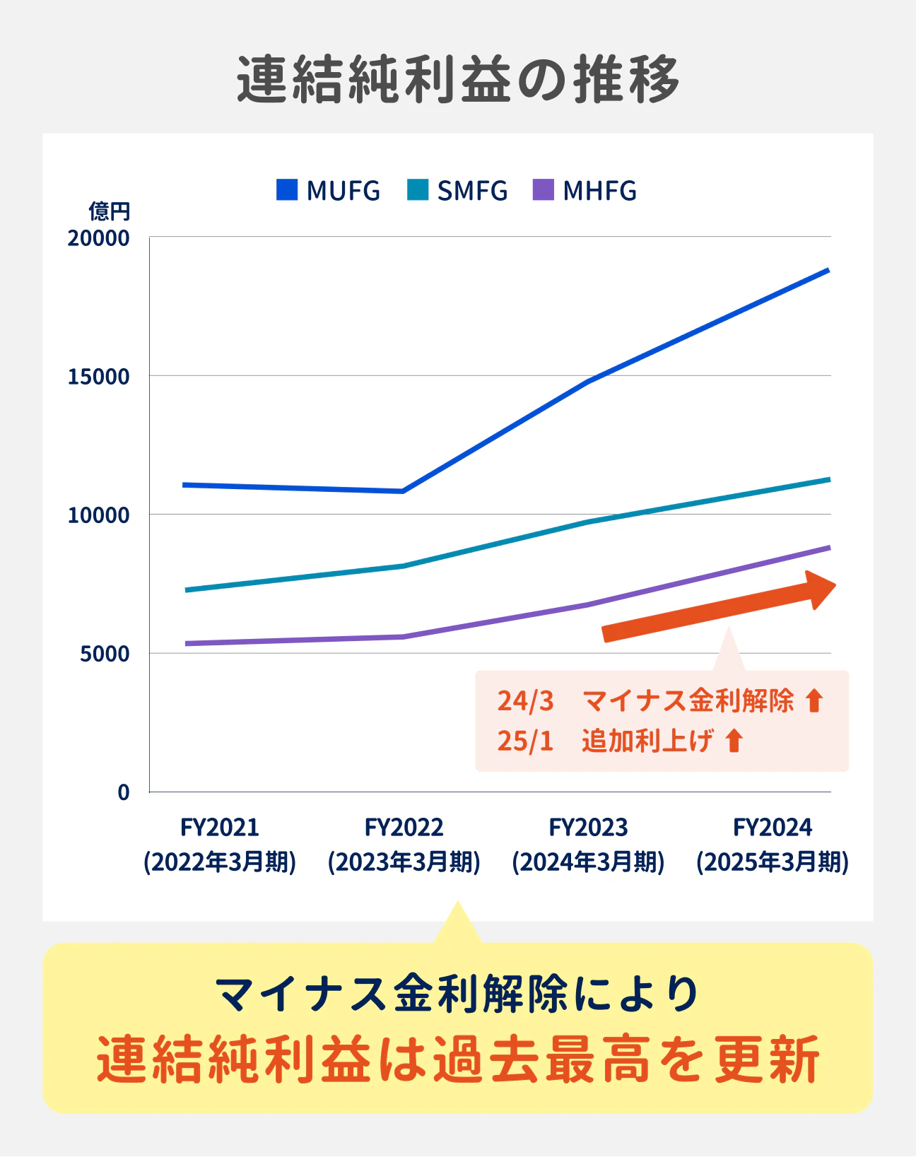 メガバンク3社(MUFG、SMFG、みずほFG)の連結純利益は、マイナス金利解除後にいずれも過去最高を更新している