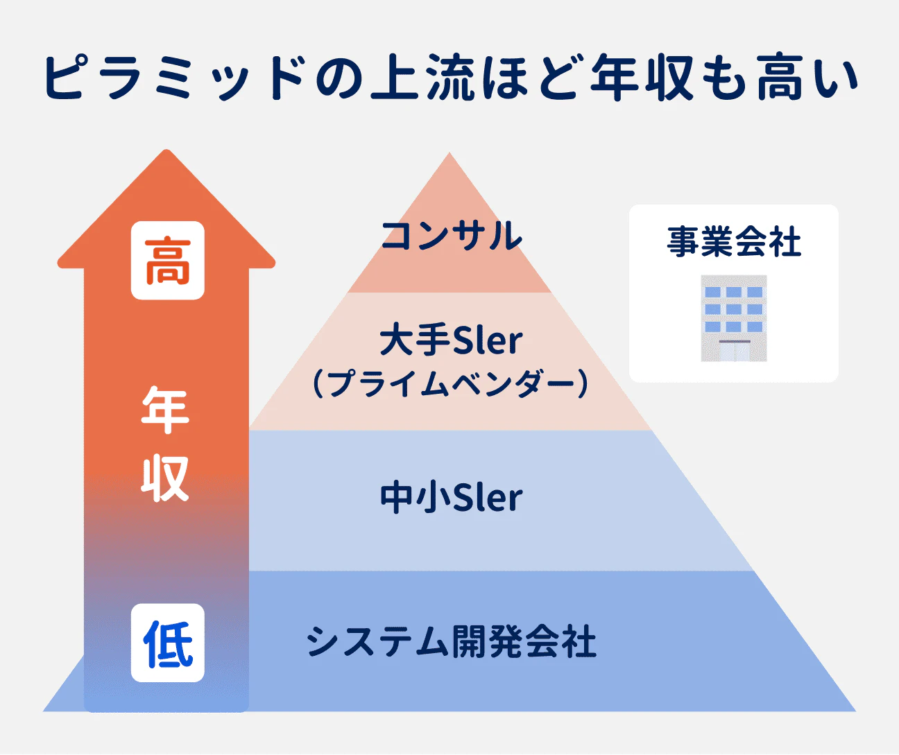 IT業界の企業は、コンサルを頂点としたピラミッド構造になっており、上流に近い企業ほど年収が高い傾向がある（上流から、コンサル、大手SIer（プライムベンダー）、中小SIer、システム開発会社の順）