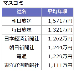 月収50万円以上の「マスコミ」まとめ表。朝日放送:1,571万円、毎日放送:1,321万円、日本経済新聞社:1,262万円、朝日新聞社:1,244万円、電通:1,229万円、東洋経済新報社:1,111万円。