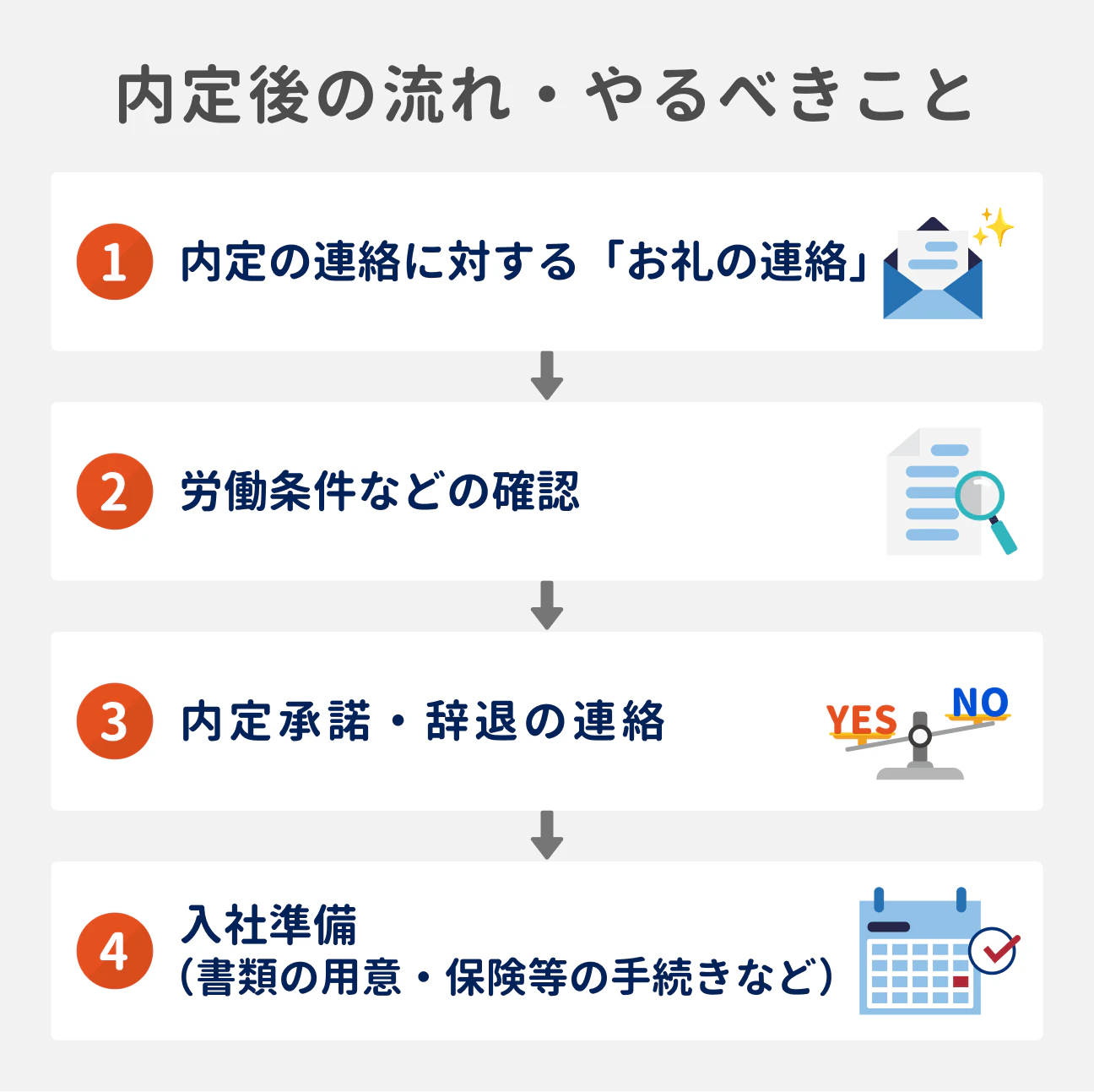 内定後の流れとやるべきことを4つのステップで解説した図解。1.内定の連絡に対する「お礼の連絡」、2.労働条件などの確認、3.内定承諾・辞退の連絡、4.入社準備（書類の用意・保険等の手続きなど）を順に進めるフロー。