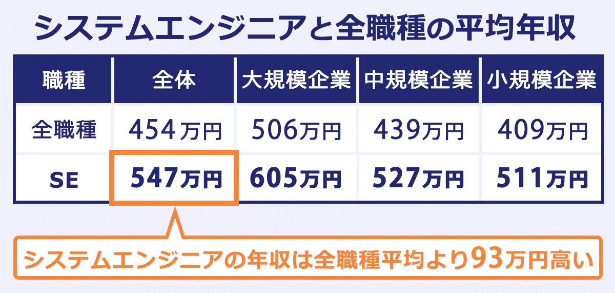 SEとサラリーマン全体の平均年収を比較した表。以下、会社規模：全職種の平均年収/SEの平均年収。大規模（1,000人以上）：506万円/605万円。中規模（100～999人）：439万円/527万円。小規模（10～99人）：409万円/511万円。なお、全体では、454万円/547万円。