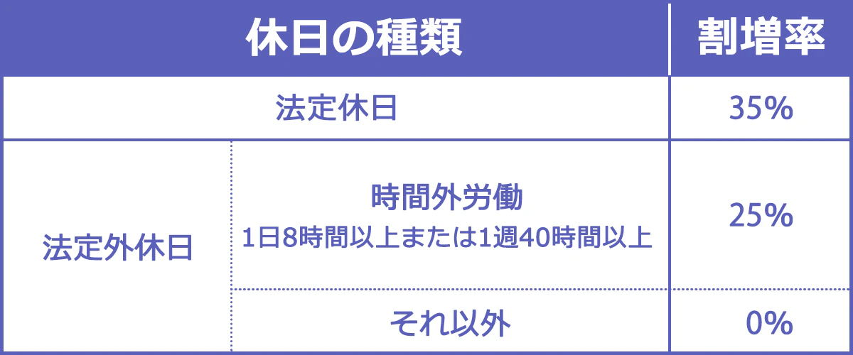 休日の種類と賃金割増率を表した表。法定休日：35％。法定外休日（時間外労働／1日8時間以上または1週間40時間以上）：25％。法定外休日（前述以外）：0％。
