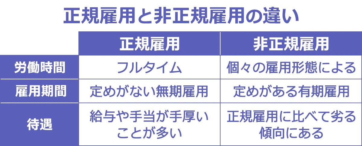 【正規雇用と非正規雇用の違い】以下、ポイント：正規雇用：非正規雇用。労働時間：フルタイム：個々の雇用形態による。雇用期間：定めがない無期雇用：定めがある有期雇用。待遇：給与や手当が手厚いことが多い：正規雇用に比べて劣る傾向にある