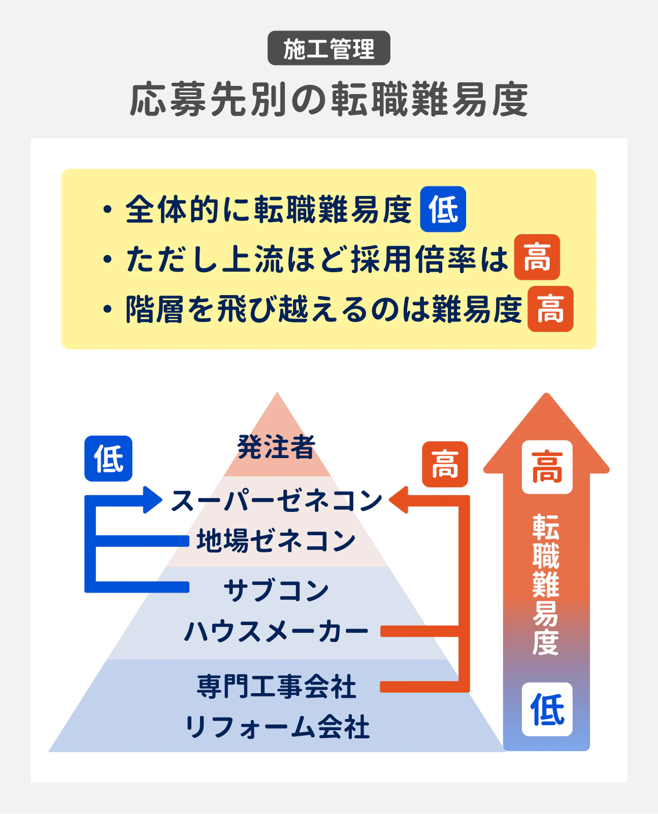 施工管理 応募先別の転職難易度｜全体的に転職難易度は低い。ただし上流ほど採用倍率は高い。階層を飛び越えるのは難易度が高い｜転職難易度の高い順：発注者、スーパーゼネコン、地場ゼネコン、サブコン、ハウスメーカー、専門工事会社、リフォーム会社