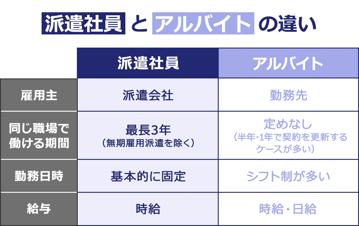 【派遣社員とアルバイトの違い】(派遣社員/アルバイト): <雇用主>派遣会社/勤務先 <同じ職場で働ける期間>最長3年(無期雇用派遣を除く)/定めなし(半年・1年で契約を更新するケースが多い) <勤務日時>基本的に固定/シフト制が多い <給与>時給/時給・日給