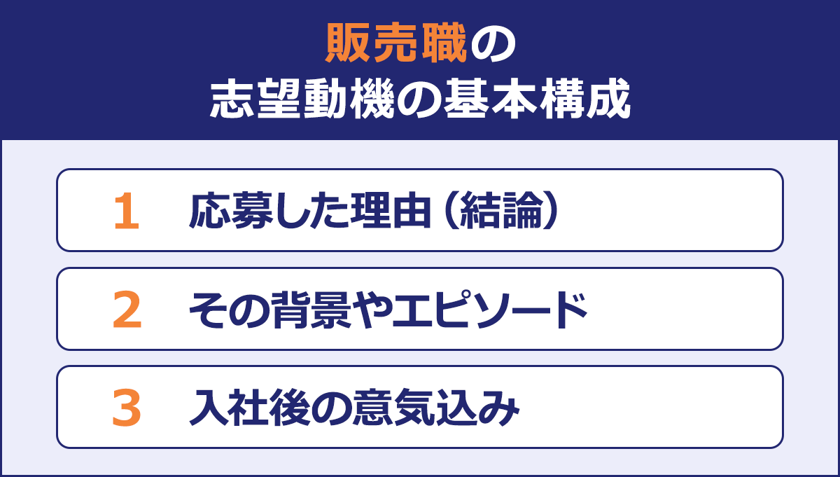 ~販売職の志望動機の基本構成~|1 応募した理由(結論)|2 その背景やエピソード|3 入社後の意気込み