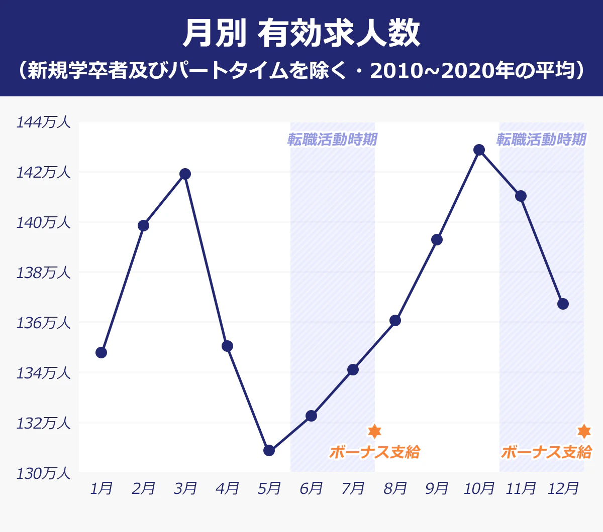 月別有効求人数