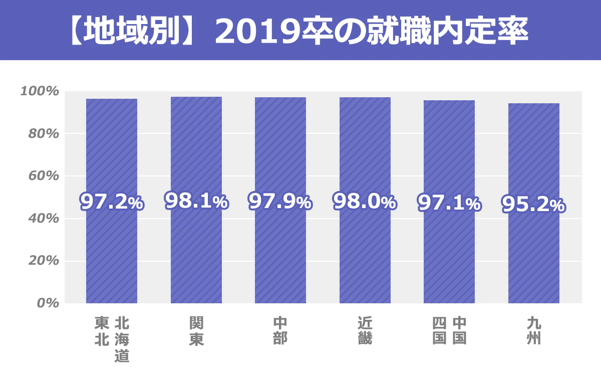 地域別2019年卒の就職内定率。北海道・東北：97.2％、関東：98.1％、中部：97.9％、近畿：98.0％、中国・四国：97.1％、九州：95.2％