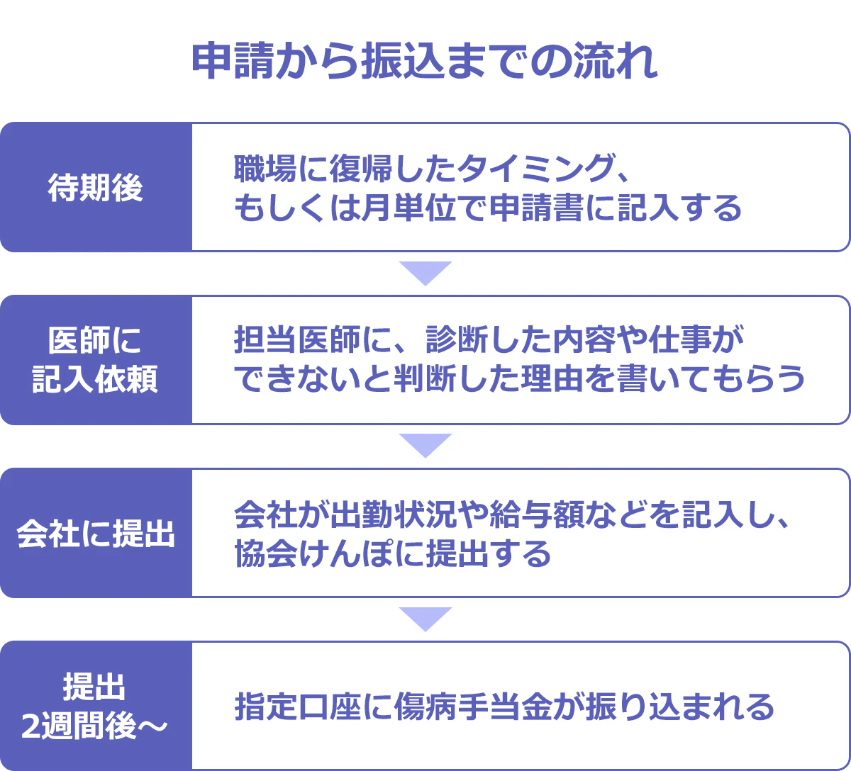 【傷病手当金申請から振り込みまでの流れ】待機後：職場に復帰したタイミング、もしくは月単位で申請書に記入　医師に記入依頼：担当医師に診断内容を書いてもらう　会社に提出：会社が出勤状況や給与額を記入し、協会けんぽに提出　提出2週間後：指定口座に振り込まれる