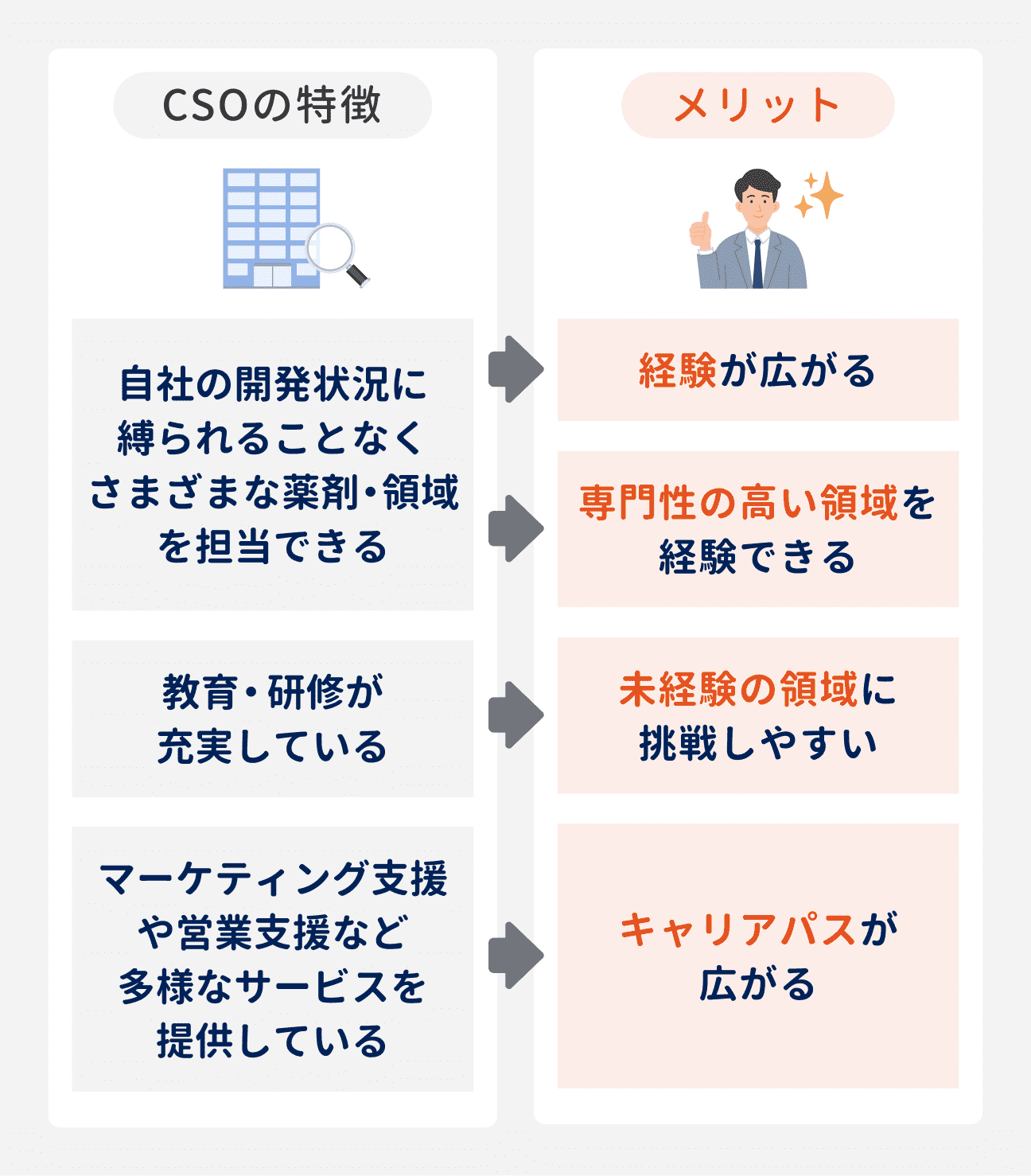 CSOの3つの特徴とメリット｜（特徴1）自社の開発状況に縛られず、さまざまな薬剤・領域を担当できる：（メリット）経験が広がる／専門性の高い領域を経験できる｜（特徴2）教育・研修が充実している：（メリット）未経験の領域に挑戦しやすい｜（特徴3）マーケティング・営業支援など、多様なサービスを提供している：（メリット）キャリアパスが広がる