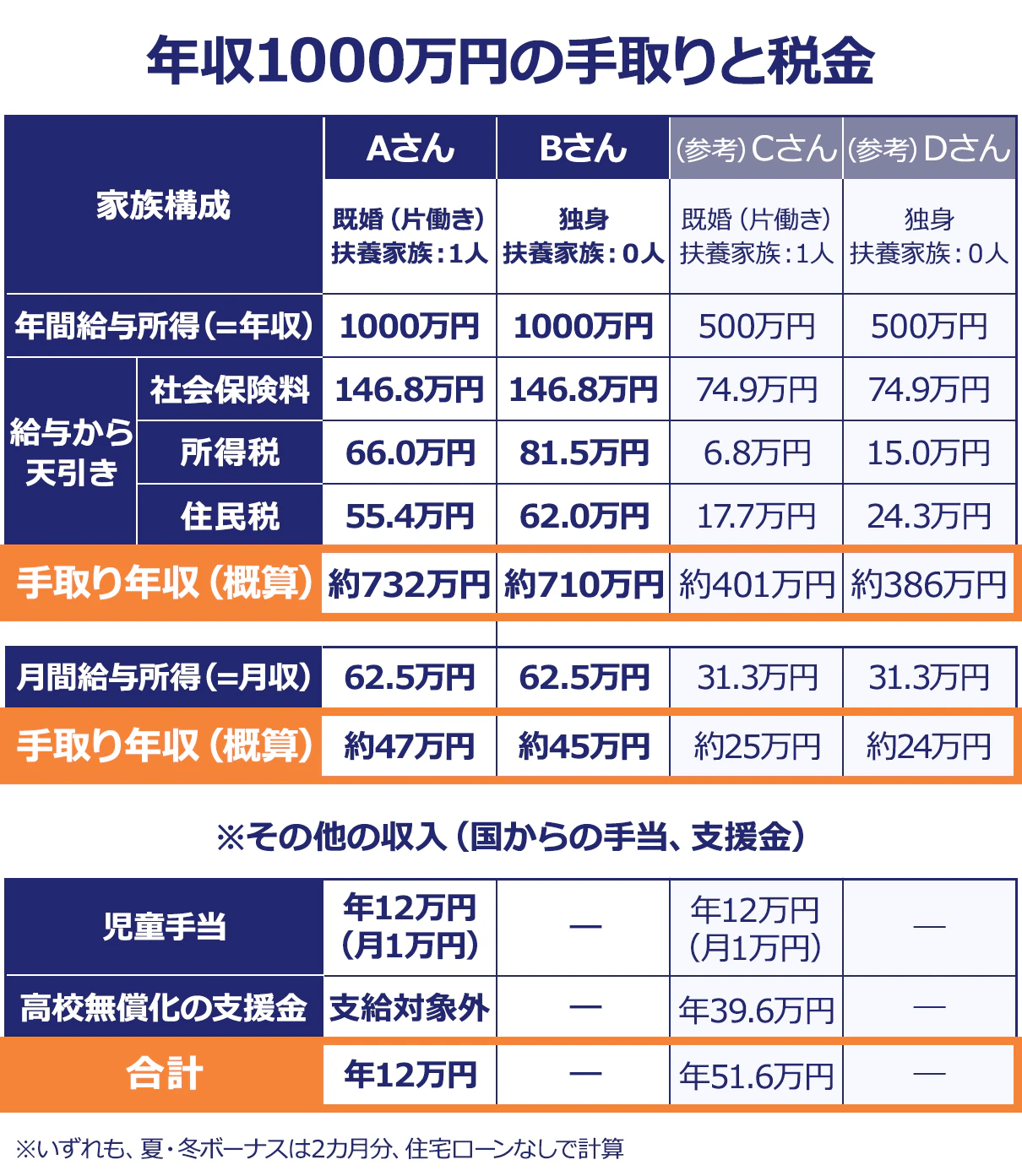 【年収1000万円の手取りと税金】家族構成／Aさん既婚（片働き）扶養家族：1人／Bさん独身扶養家族：０人／Cさん既婚（片働き）扶養家族：1人／Dさん独身扶養家族：０人｜年間給与所得（=年収）／1000万円／1000万円／500万円／500万円｜給与から天引き／社会保険料／146.8万円／146.8万円／74.9万円／74.9万円｜所得税／66.0万円／81.5万円／6.8万円／15.0万円｜住民税／55.4万円／62.0万円／17.7万円／24.3万円｜手取り年収（概算）／約732万円／約710万円／約401万円／約386万円｜月間給与所得=（月収）／62.5万円／62.5万円／31.3万円／31.3万円｜手取り月収（概算）／約46万円／約45万円／約25万円／約24万円｜※その他の収入（国からの手当、支援金）｜児童手当／年12万円（月1万円）／ー／年12万円（月1万円）／ー｜高校無償化の支援金／支給対象外（※）／ー／年39.6万円／ー｜合計／年12万円／ー／年51.6万円／ー